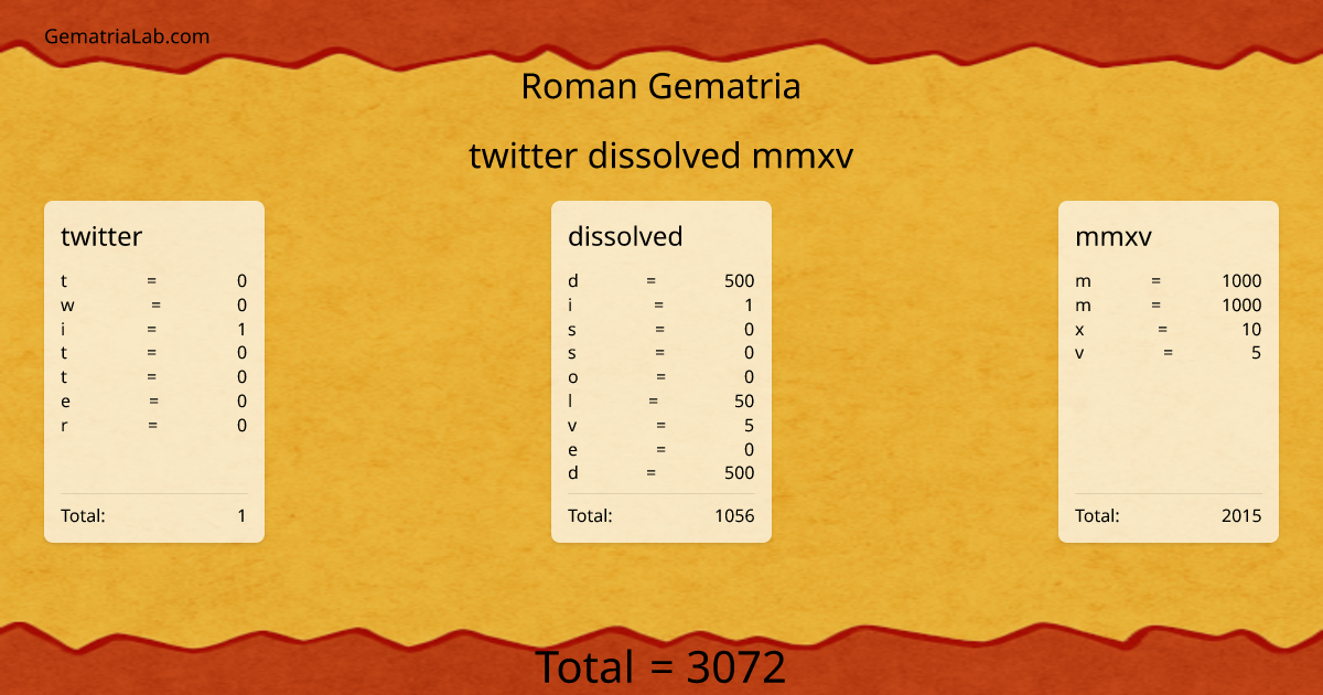 twitter dissolved mmxv in roman Gematria